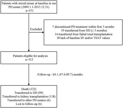 Serum Hepcidin-25 and Risk of Mortality in Patients on Peritoneal Dialysis